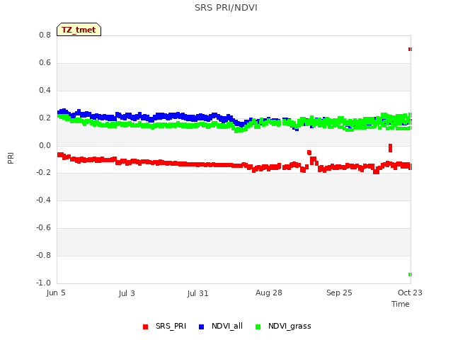 plot of SRS PRI/NDVI