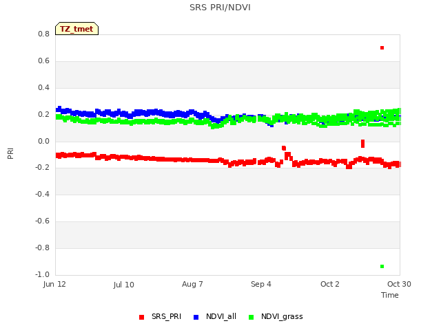 plot of SRS PRI/NDVI