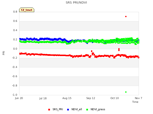 plot of SRS PRI/NDVI