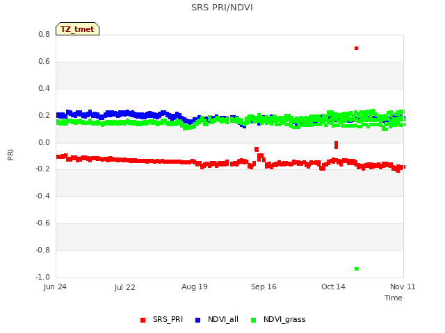 plot of SRS PRI/NDVI