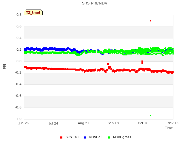 plot of SRS PRI/NDVI