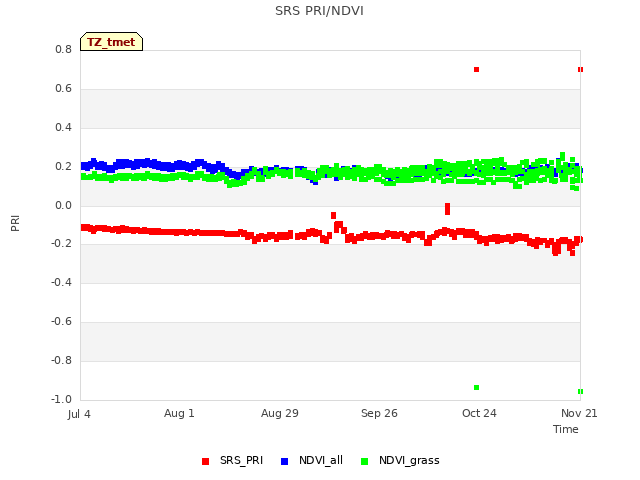 plot of SRS PRI/NDVI