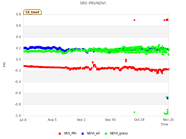 plot of SRS PRI/NDVI