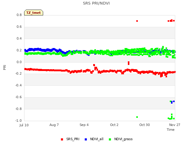 plot of SRS PRI/NDVI