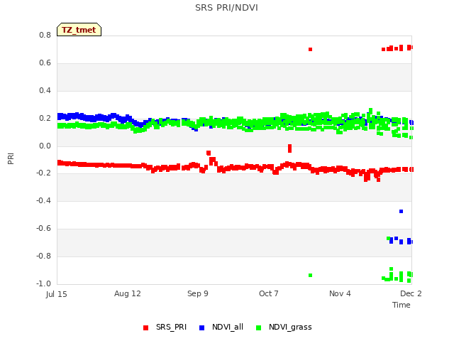 plot of SRS PRI/NDVI