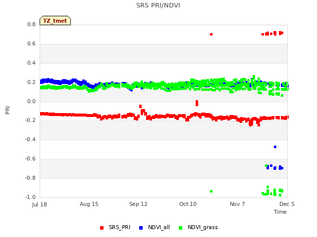 plot of SRS PRI/NDVI