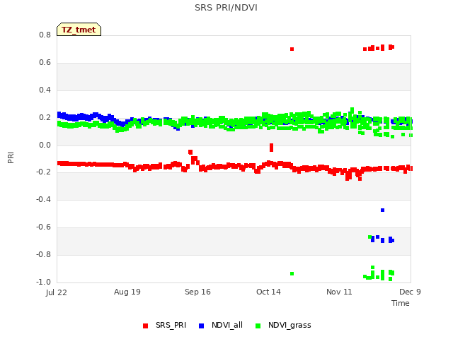 plot of SRS PRI/NDVI