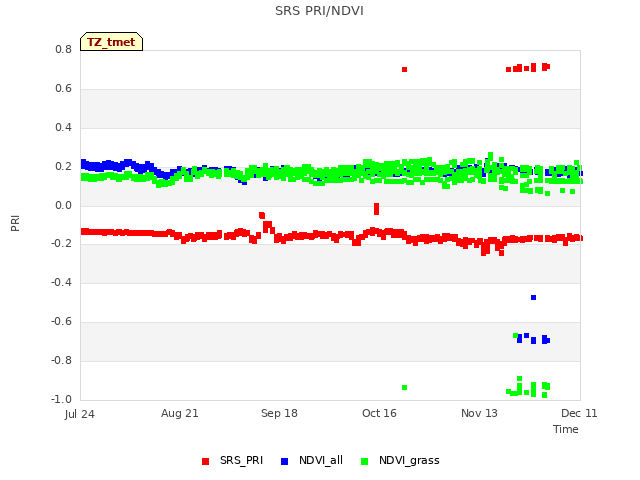 plot of SRS PRI/NDVI