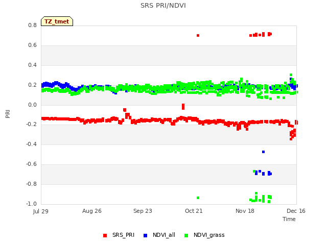 plot of SRS PRI/NDVI