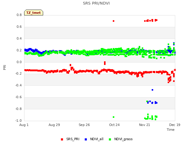 plot of SRS PRI/NDVI