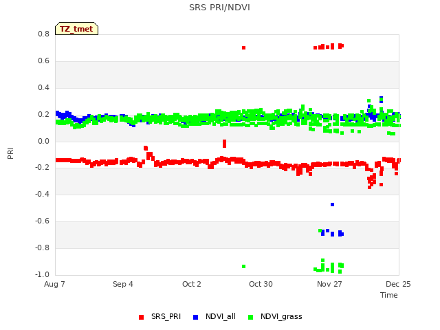 plot of SRS PRI/NDVI