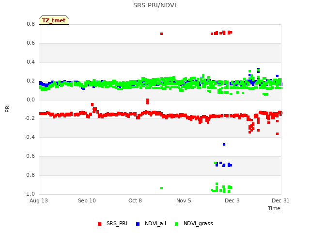 plot of SRS PRI/NDVI