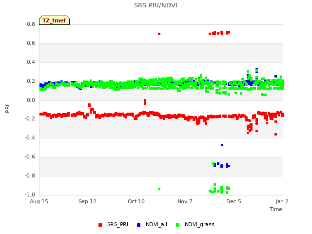 plot of SRS PRI/NDVI