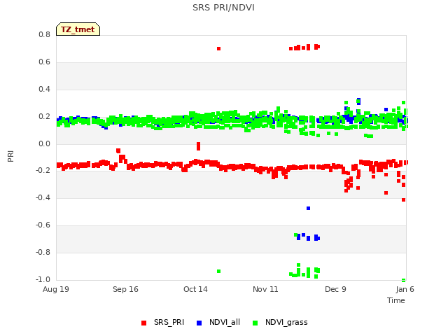 plot of SRS PRI/NDVI