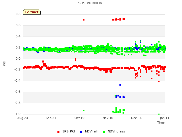 plot of SRS PRI/NDVI