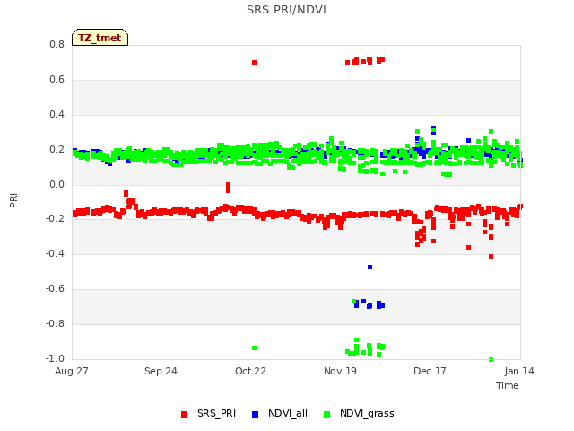 plot of SRS PRI/NDVI