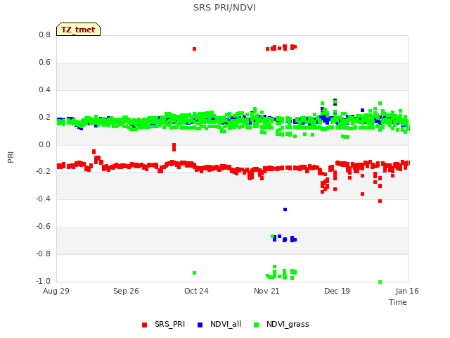 plot of SRS PRI/NDVI