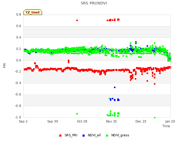 plot of SRS PRI/NDVI