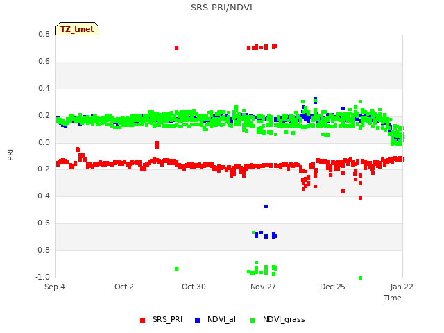 plot of SRS PRI/NDVI