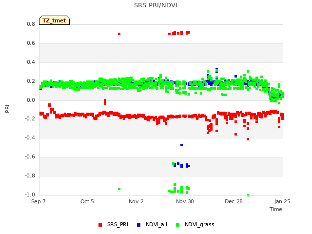 plot of SRS PRI/NDVI