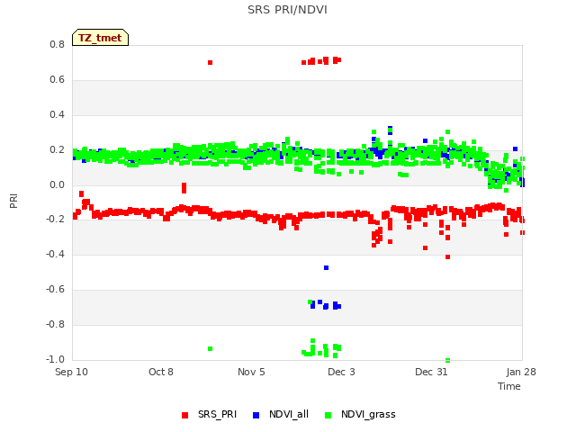 plot of SRS PRI/NDVI