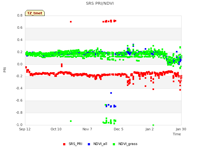 plot of SRS PRI/NDVI