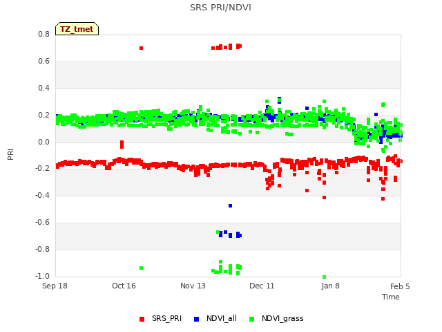 plot of SRS PRI/NDVI