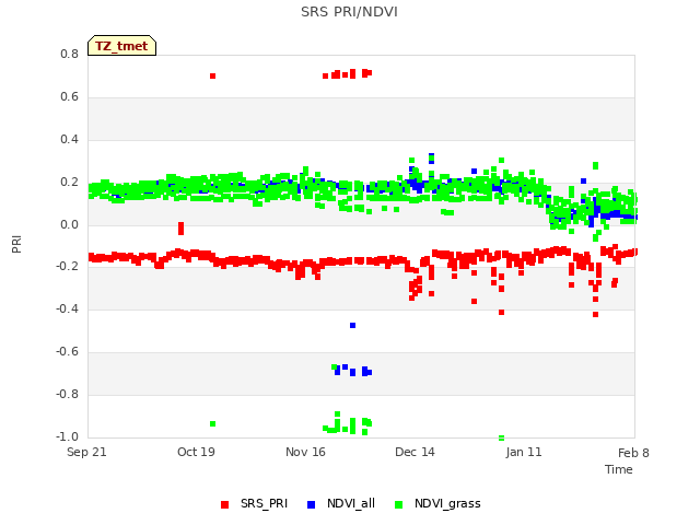 plot of SRS PRI/NDVI