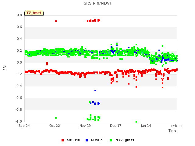 plot of SRS PRI/NDVI