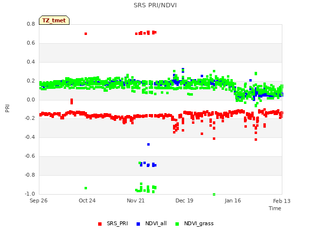 plot of SRS PRI/NDVI