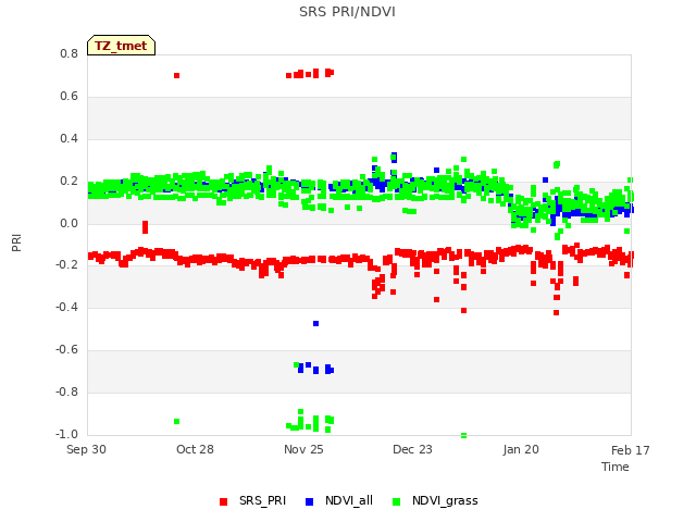 plot of SRS PRI/NDVI