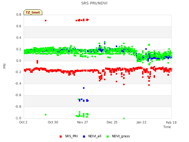 plot of SRS PRI/NDVI