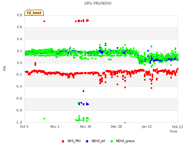 plot of SRS PRI/NDVI