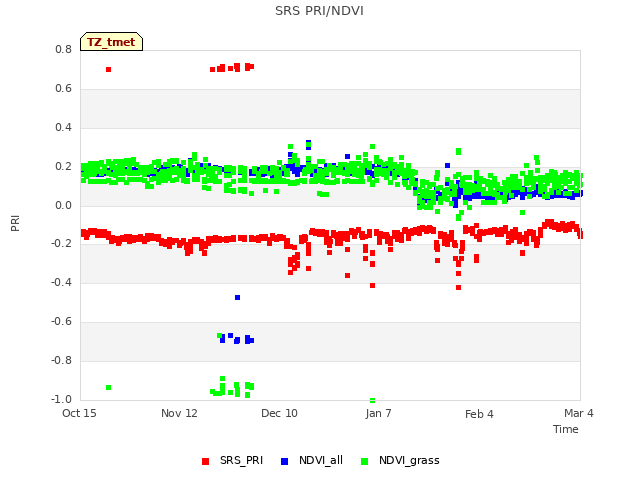 plot of SRS PRI/NDVI