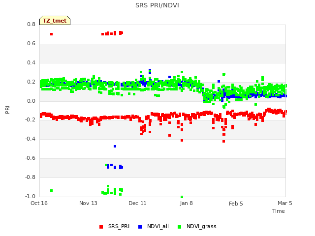 plot of SRS PRI/NDVI