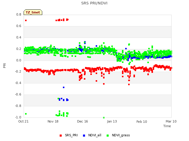 plot of SRS PRI/NDVI