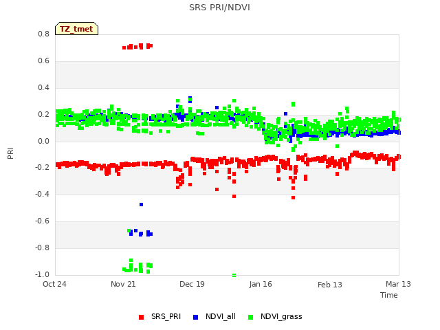 plot of SRS PRI/NDVI