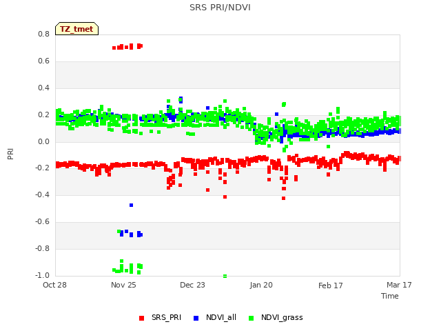 plot of SRS PRI/NDVI