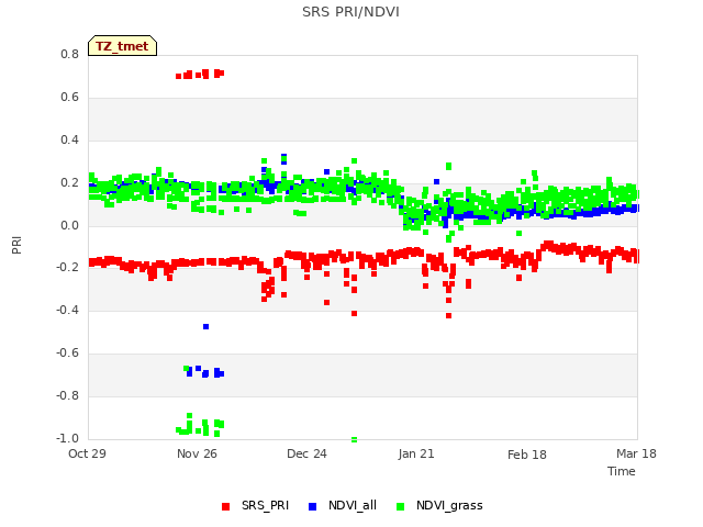 plot of SRS PRI/NDVI