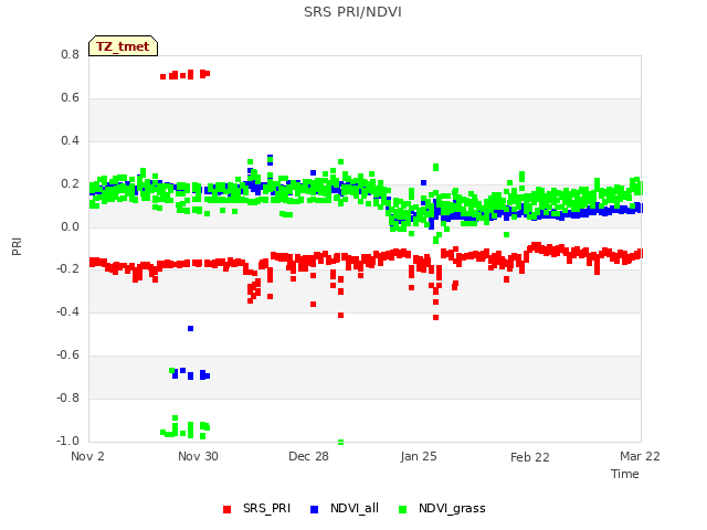 plot of SRS PRI/NDVI