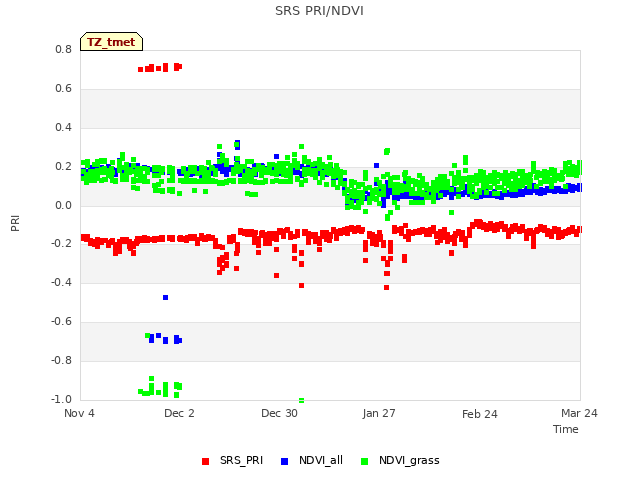 plot of SRS PRI/NDVI