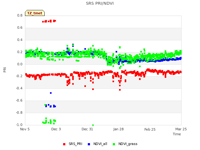 plot of SRS PRI/NDVI