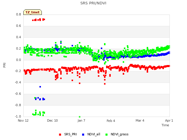 plot of SRS PRI/NDVI