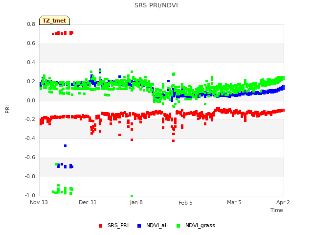 plot of SRS PRI/NDVI