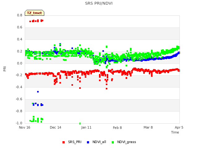 plot of SRS PRI/NDVI