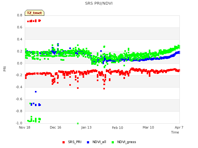 plot of SRS PRI/NDVI