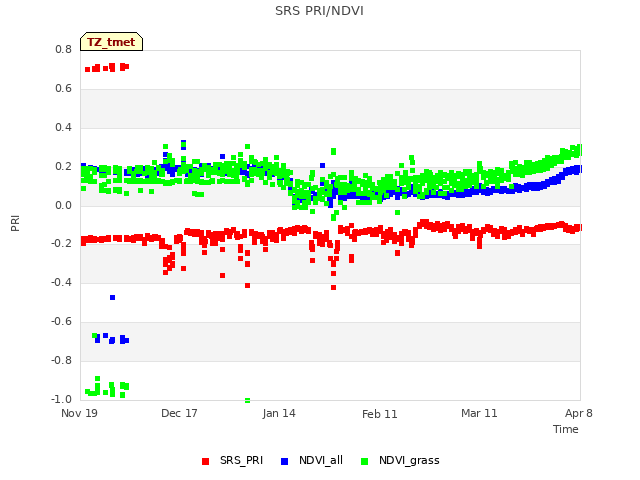 plot of SRS PRI/NDVI