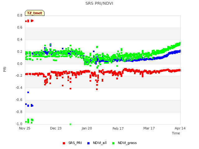 plot of SRS PRI/NDVI
