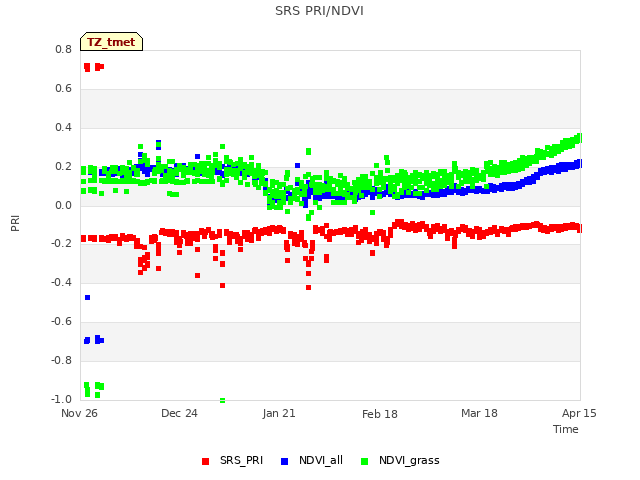 plot of SRS PRI/NDVI