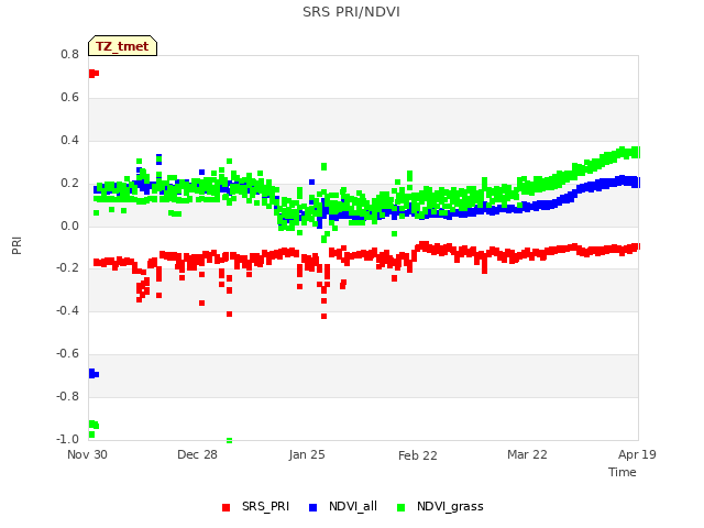 plot of SRS PRI/NDVI